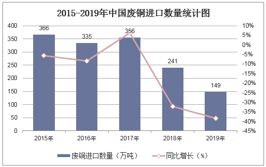 2015-2019年中国废铜进口数量统计图