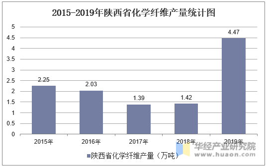 2015-2019年陕西省化学纤维产量统计图