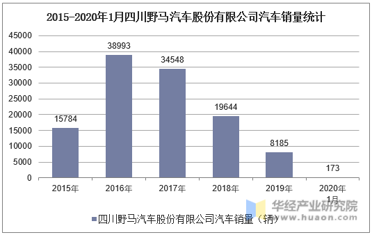 2015-2020年1月四川野马汽车股份有限公司汽车销量统计