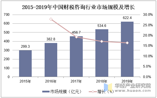 2015-2019年中国财税咨询行业市场规模及增长