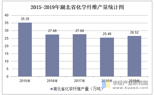 2015-2019年湖北省化学纤维产量统计图