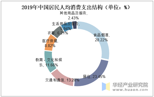 2019年中国居民人均消费支出结构（单位：%）