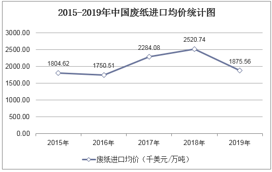 2015-2019年中国废纸进口均价统计图