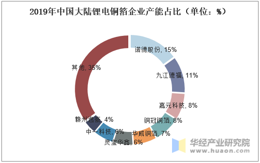2019年中国大陆锂电铜箔企业产能占比（单位：%）