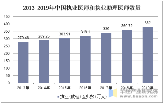2013-2019年中国执业医师和执业助理医师数量