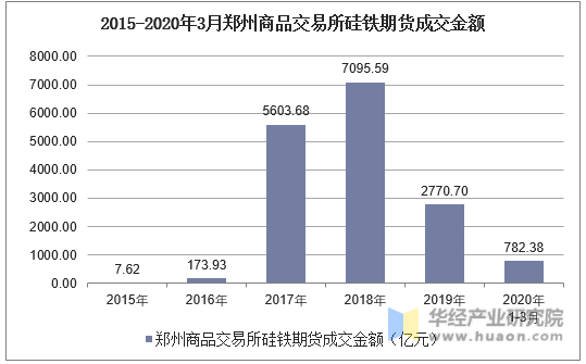 2015-2020年3月郑州商品交易所硅铁期货成交金额