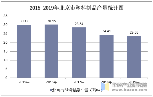 2015-2019年北京市塑料制品产量统计图