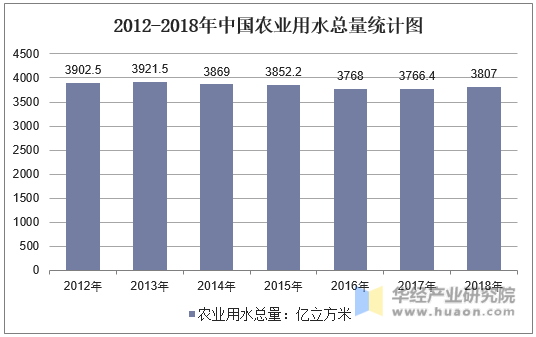 2012-2018年中国农业用水总量统计图