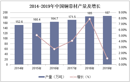 2014-2019年中国铜带材产量及增长