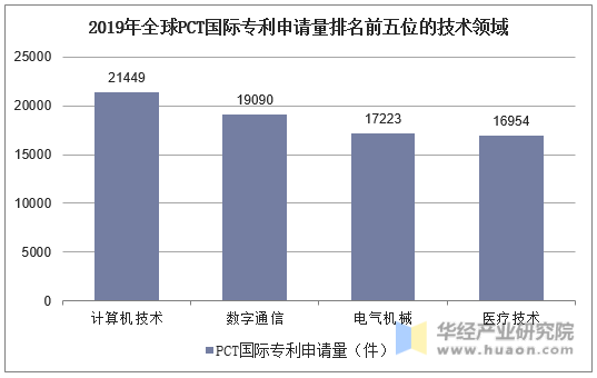 2019年全球PCT国际专利申请量排名前五位的技术领域