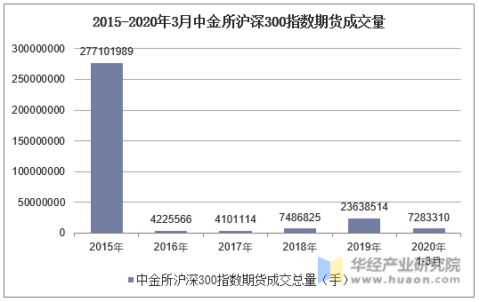 2015-2020年3月中金所沪深300指数期货成交量
