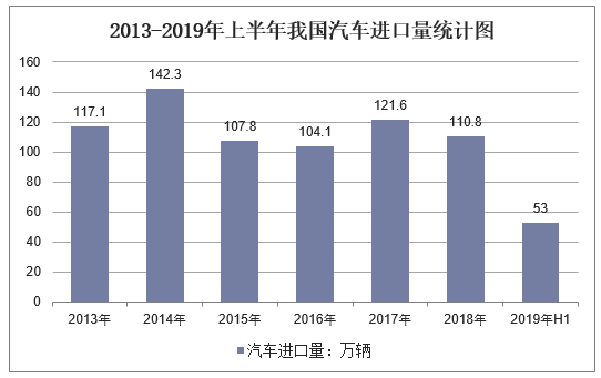 2013-2019年上半年我国汽车进口量统计图