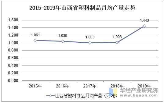 2015-2019年山西省塑料制品月均产量走势
