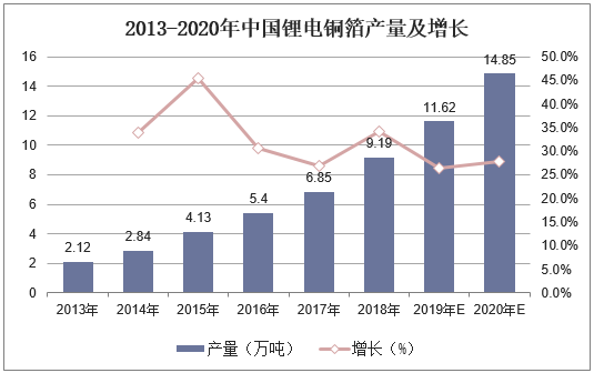 2013-2020年中国锂电铜箔产量及增长