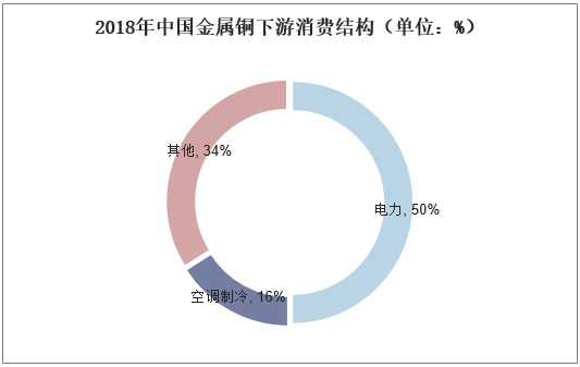 2018年中国金属铜下游消费结构（单位：%）