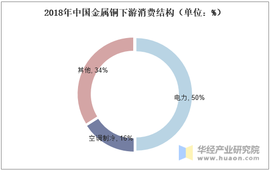 2018年中国金属铜下游消费结构（单位：%）