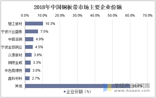 2018年中国铜板带市场主要企业份额