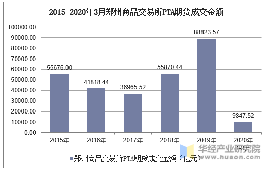 2015-2020年3月郑州商品交易所PTA期货成交金额