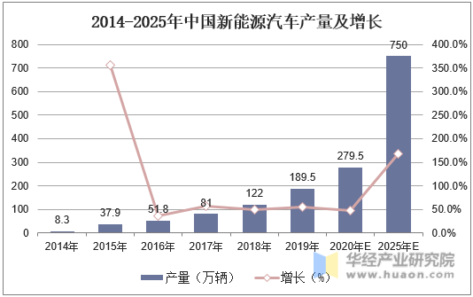 2014-2025年中国新能源汽车产量及增长
