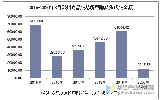 2015-2020年3月郑州商品交易所甲醇期货成交金额