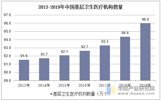 2013-2019年中国基层卫生医疗机构数量