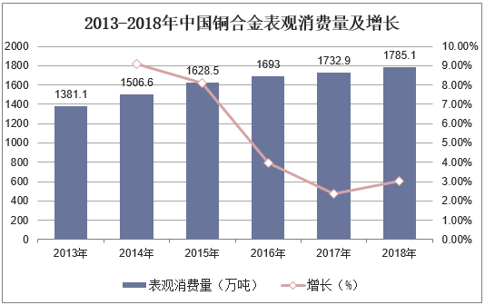 2013-2018年中国铜合金表观消费量及增长