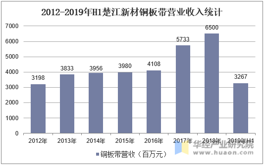 2012-2019年H1楚江新材铜板带营业收入统计