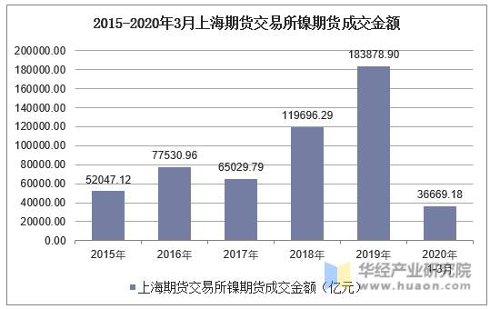 2015-2020年3月上海期货交易所镍期货成交金额