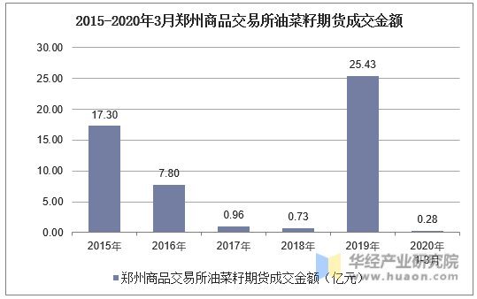 2015-2020年3月郑州商品交易所油菜籽期货成交金额