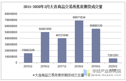 2015-2020年3月大连商品交易所焦炭期货成交量