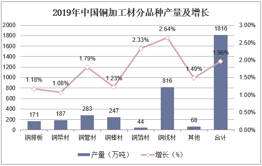 2019年中国铜加工材分品种产量及增长