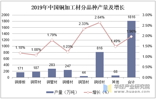 2019年中国铜加工材分品种产量及增长