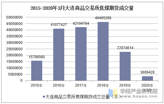 2015-2020年3月大连商品交易所焦煤期货成交量