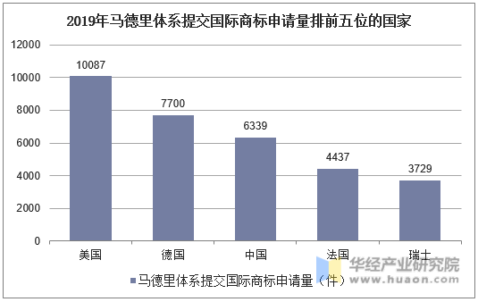 2019年马德里体系提交国际商标申请量排前五位的国家