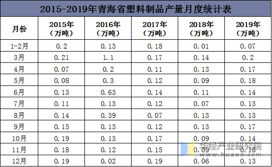 2015-2019年青海省塑料制品产量月度统计表