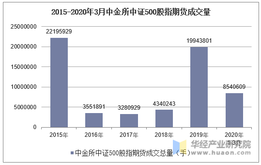 2015-2020年3月中金所中证500股指期货成交量