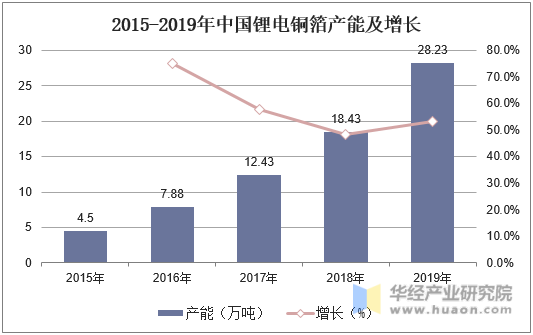 2015-2019年中国锂电铜箔产能及增长