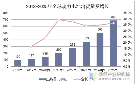 2018-2025年全球动力电池出货量及增长