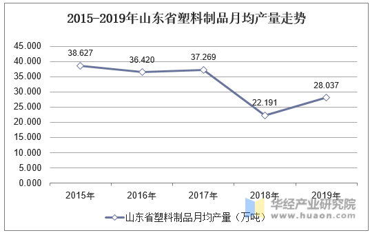 2015-2019年山东省塑料制品月均产量走势