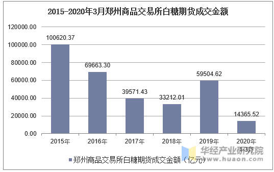2015-2020年3月郑州商品交易所白糖期货成交金额