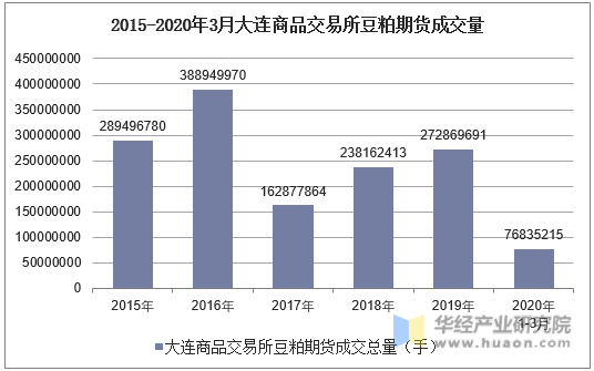 2015-2020年3月大连商品交易所豆粕期货成交量