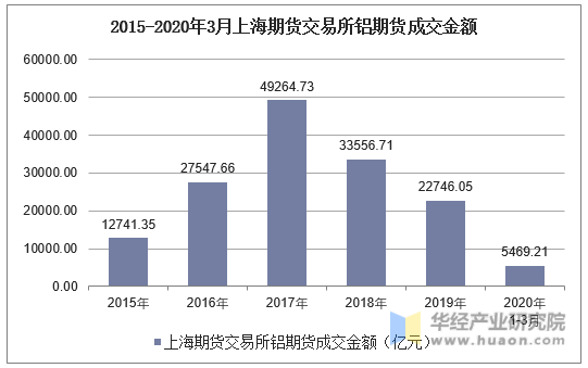 2015-2020年3月上海期货交易所铝期货成交金额