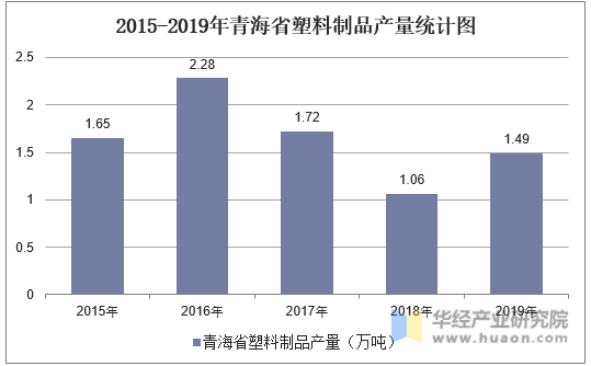 2015-2019年青海省塑料制品产量统计图