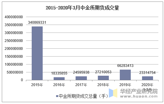 2015-2020年3月中金所期货成交量