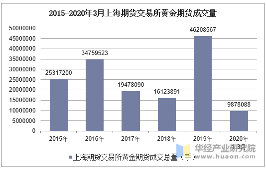 2015-2020年3月上海期货交易所黄金期货成交量