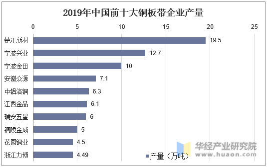 2019年中国前十大铜板带企业产量