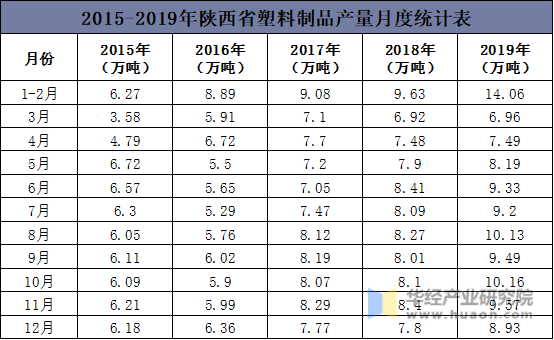 2015-2019年陕西省塑料制品产量月度统计表
