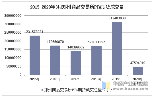 2015-2020年3月郑州商品交易所PTA期货成交量