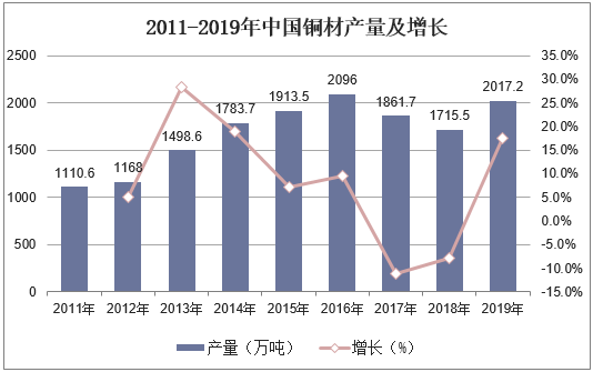 2011-2019年中国铜材产量及增长