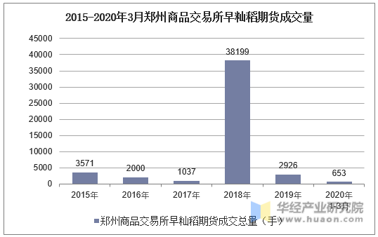 2015-2020年3月郑州商品交易所早籼稻期货成交量